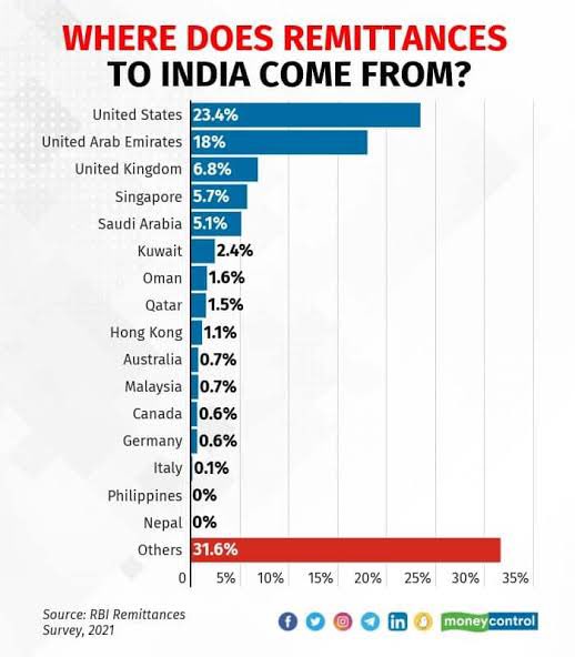 Ma’am highest remittances come from USA inspite the fact that NRIs can buy property there, invest there and get a citizenship and settle there 
Money comes form gulf as they can never become citizens there and hence they have to come back to India one day 
And India is the only…