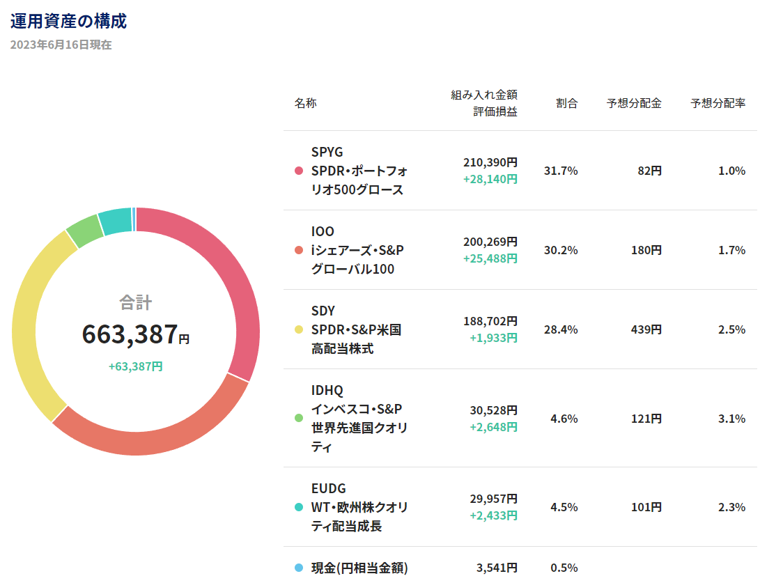 AllTimeMossrock's tweet photo. 米6/14(水)の結果
#ロボプロ TR:6.93% 前日比:0.73%
#SmartManager TR:11.90% 前日比:-0.01%
※ロボプロ画像は分配金含まず
ひっそりダイエット TR:2.4% https://t.co/Pie9xbJnic