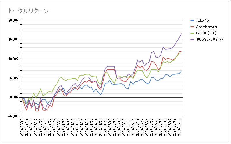 AllTimeMossrock's tweet photo. 米6/14(水)の結果
#ロボプロ TR:6.93% 前日比:0.73%
#SmartManager TR:11.90% 前日比:-0.01%
※ロボプロ画像は分配金含まず
ひっそりダイエット TR:2.4% https://t.co/Pie9xbJnic