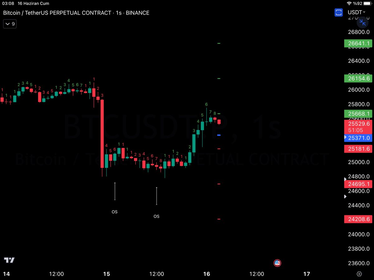TEN_Networks's tweet photo. #Bitcoin ➖
#TenBot günlük destek direnç noktaları 

🔴 Destekler ; 25.371$ ( !!) - 25.181$ - 24.695$ - 24.208$ 

🟢Dirençler : 25.668$ - 26.154$ - 26.642$ 

B https://t.co/GTK2Q6bH2A