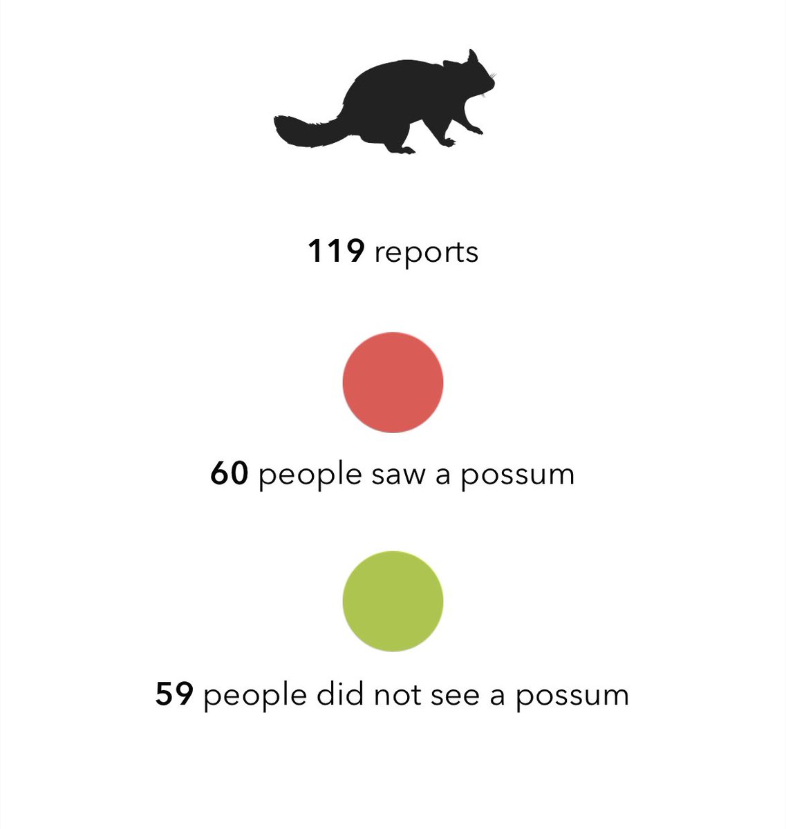 predatorfreedun's tweet photo. There are now three nights left of our annual Spotlight on Possums event! Rug up warm this weekend, grab a torch, and head outside to look for possums 🔦 

So far, there have been 119 reports with 60 people spotting a possum. 

https://t.co/EAFhR43p0u https://t.co/3iPrQhpoQ9