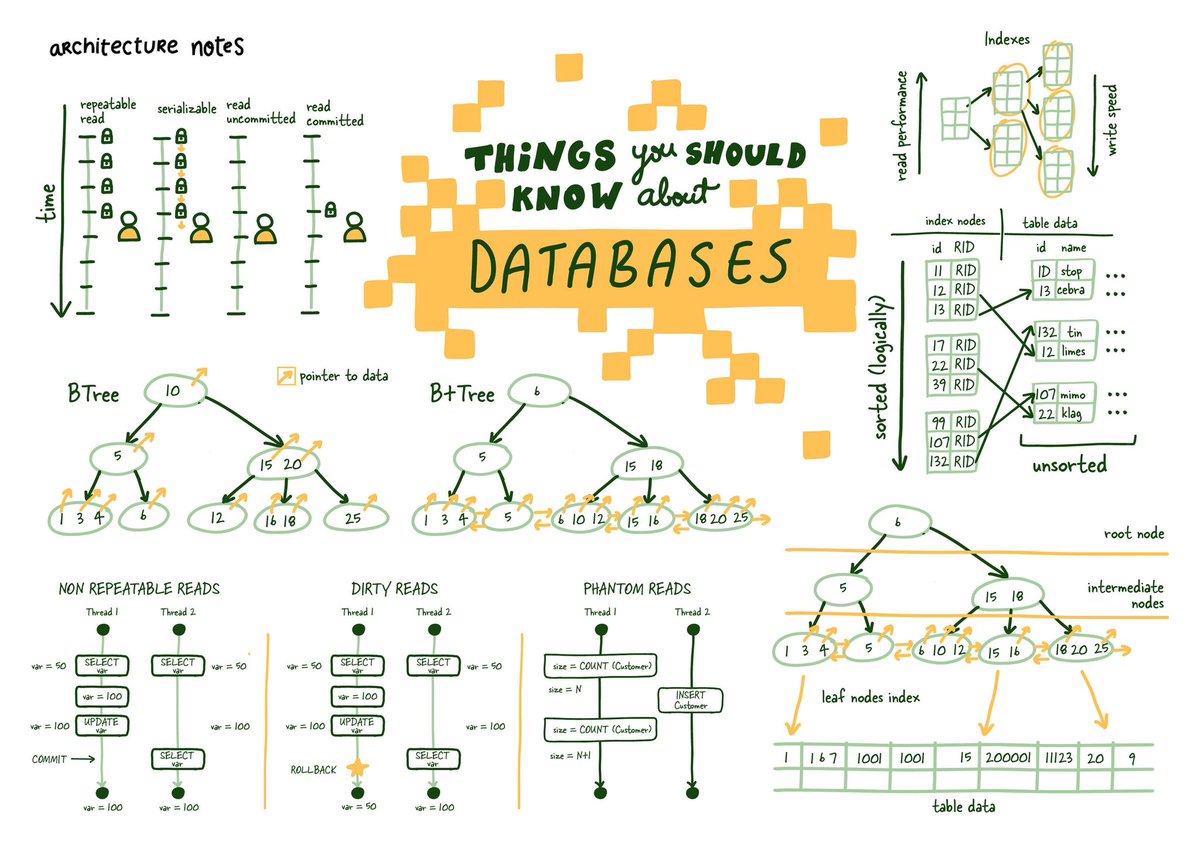 Relational Databases Explained

architecturenotes.co/things-you-sho…