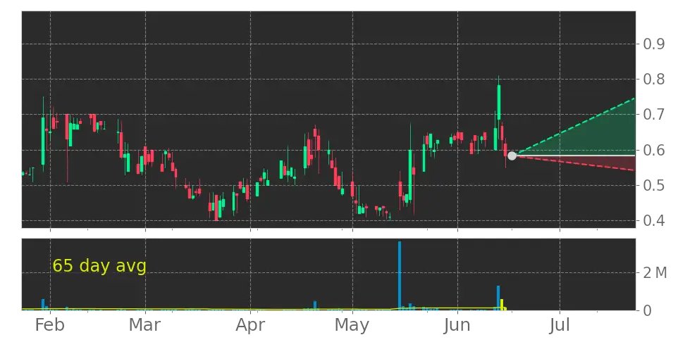 Tickeron's tweet image. Good move or bad move? $MIND The volume increased for two consecutive days, resulting in a record-breaking daily growth of 520% of the 65-Day Volume Moving Average. #MINDTechnology #stockmarket #stock srnk.us/go/4731248