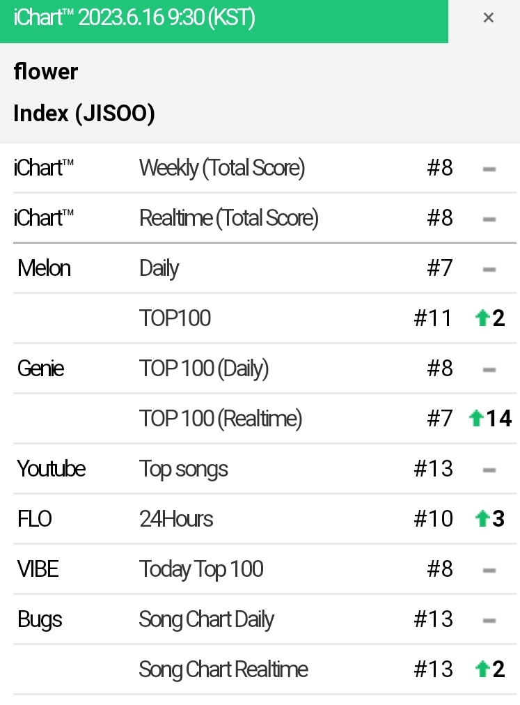 #JISOO '#FLOWER' 9:30AM KST update
     
#7 (=) MelOn Daily 
#11 (+2) Melon Top100 
#8 (=) Genie Daily 
#7 (+14) Genie Realtime  
#13 (=) Youtube
#10 (+3) FLO
#8 (=) VIBE
#13 (=) Bugs Daily 
#13 (+2) Bugs Realtime