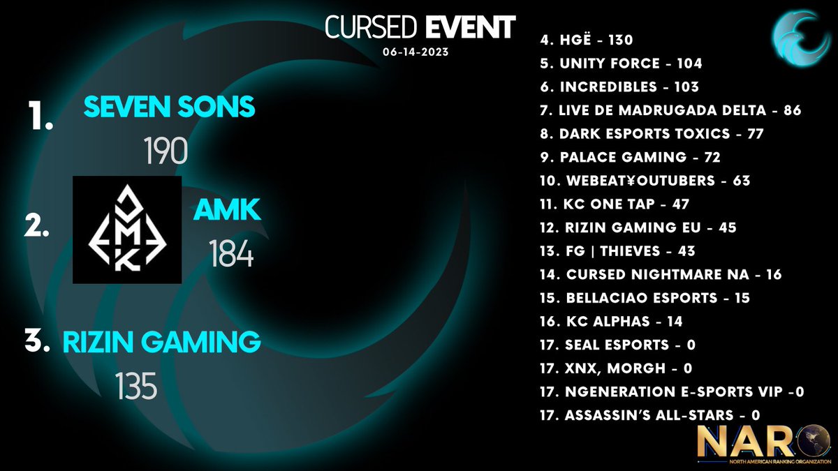 CursedEsports01's tweet photo. Congrats to seven sons for winning the weekly cursed event hope to see yall next week https://t.co/JP4sY4spNr