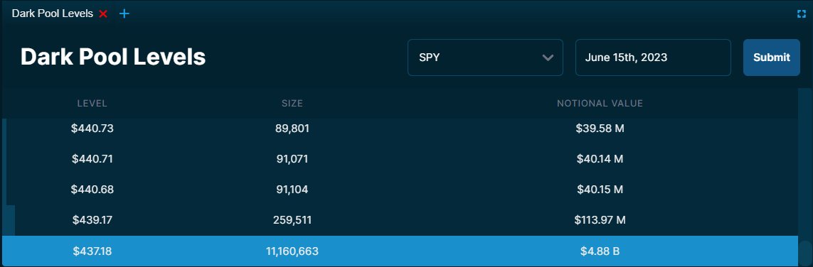 $4.8B+ was reported off-exchange on $SPY at $437.18, making it today's top level. Additionally, $2.6B+ was reported at $442.48. It may be worth keeping an eye on these levels.