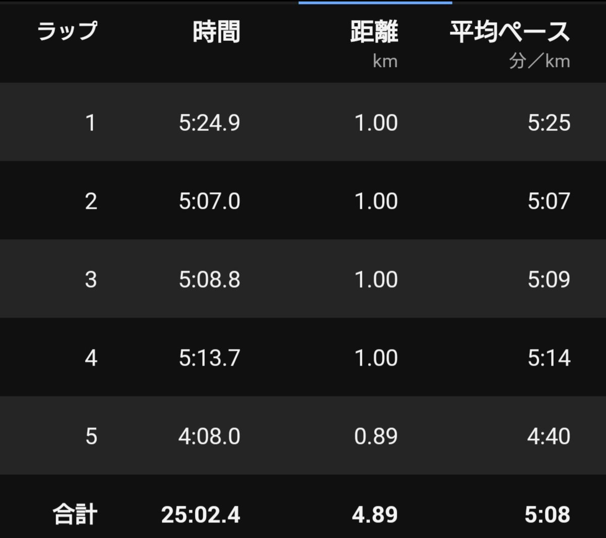 #朝ラン 4.89km #ランプラ #ラン月

おはようございます🌤
今朝は25分JOG。
お弁当作りの際、切れた調味料のストックの場所がわからず、かなり時間をロスしてしまったため、最低限の時間しか走れませんでした😵
でも最近また左の足底腱膜炎が気になり始めたし、右の踵も痛いので控えめでよかったかも😌