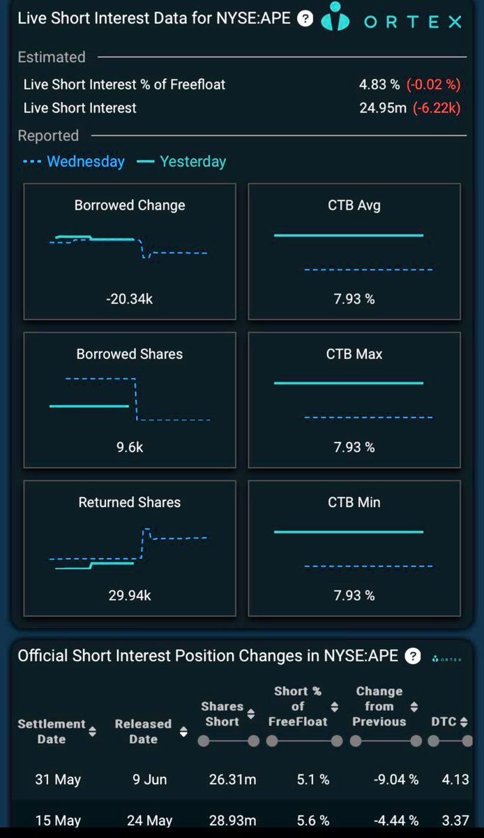 Ortex update for $AMC & $APE @ 6pm (PDT), 6/15/2023

* $AMC MAX Pain:  $6

#AMCtotheMOON🚀
#AMCNEVERLEAVING🚀
#AMCSTOCK🚀