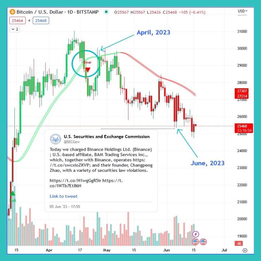 Our Trading Buddy indicator signaled Bear well before the SEC lawsuit against Binance. Position your trades better with our indicator, which guides you with Bull and Bear signals on every chart. Get it at: maxsi.io #Bitcoin #Ethereum #BNB #crypto #trading