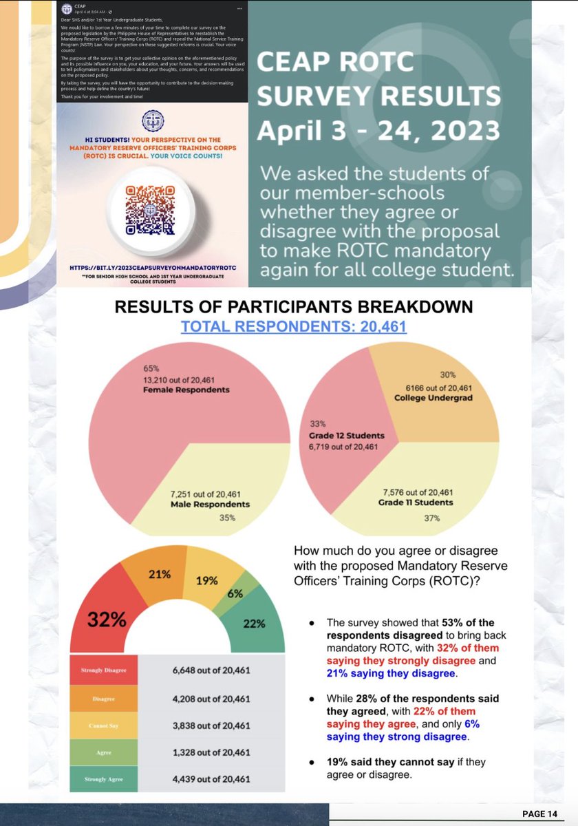 RachVillamor's tweet photo. On Mandatory ROTC
On the left: Catholic Educational Association of the Philippines (CEAP) survey with 20,461 respondents (all  current students).

On the right: Pulse Asia Survey commissioned by Sen. Gatchalian with 1,200 respondents–18yrs &amp;above who are NOT NECESSARILY students. https://t.co/mmgGH6hkaX