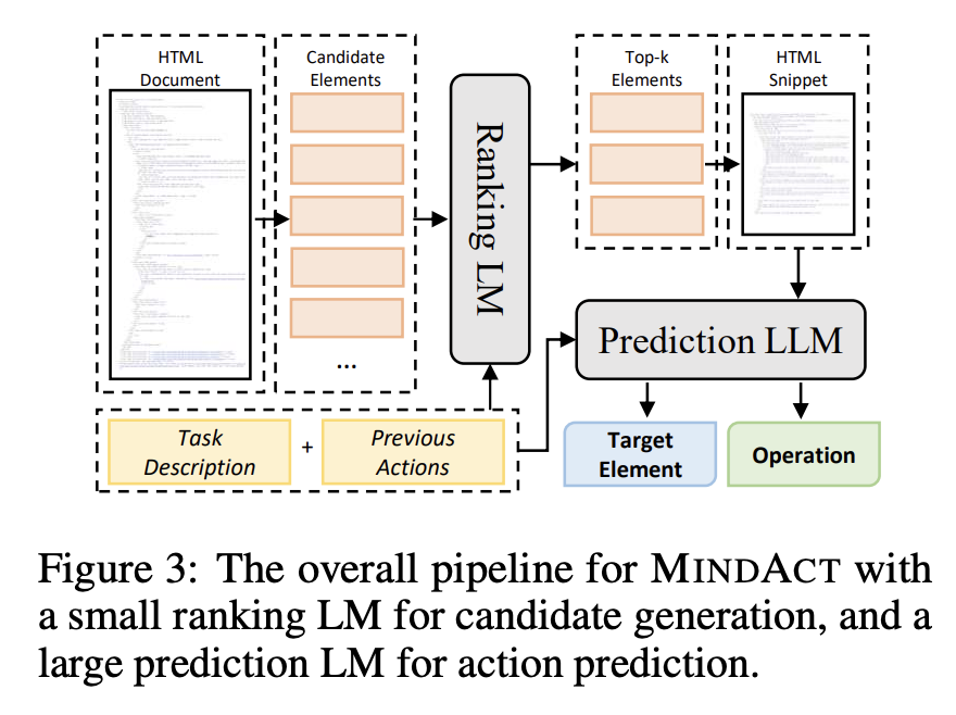 Generalist LLM Agents Completing New Tasks On The Web

-2,000 open-ended tasks from 137 real-world sites

-Raw HTML of sites are often too large for context
-First filtering w/ a smaller LM significantly improves effectiveness &amp; efficiency of larger LLMs

arxiv.org/abs/2306.06070