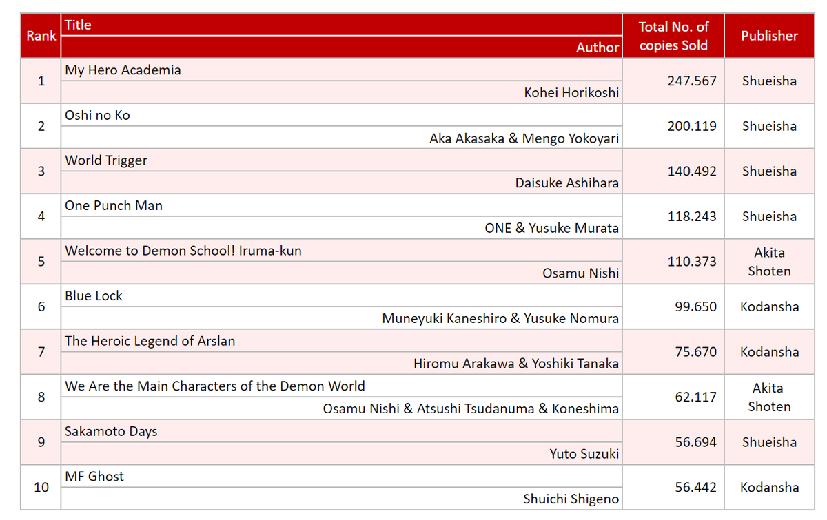 Oricon's Top 10 Weekly Chart by Series (06/05-06/11)