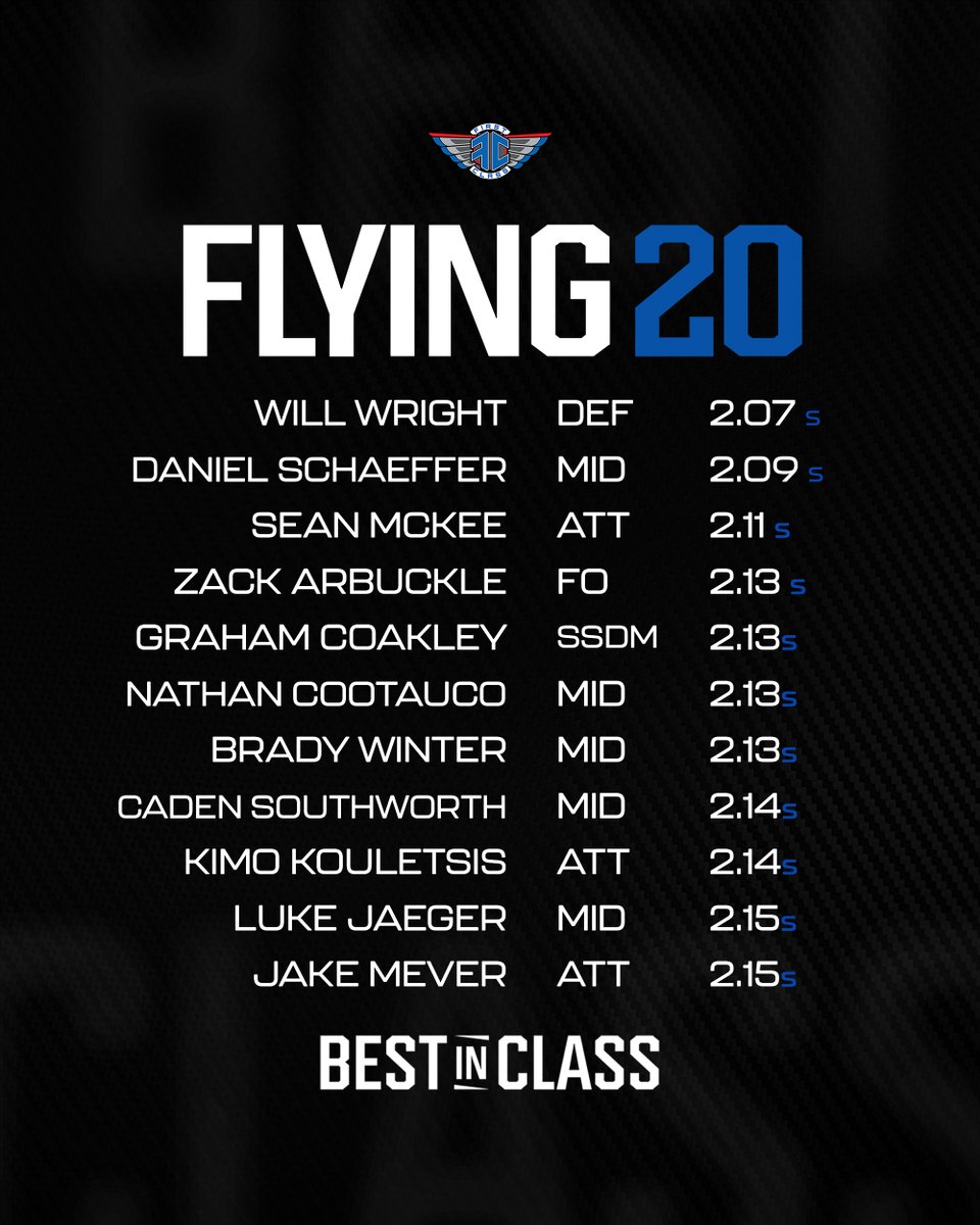 The numbers are in!

<a href="/fclbestinclass/">Best In Class</a> Top Combine Performers for Men's 2025

<a href="/ILPreps/">ILPreps</a> <a href="/Faceoff_Academy/">TheFaceoffAcademy</a> <a href="/GoaliesmithLax/">Goaliesmith</a> <a href="/22classy/">Deemer Class</a> <a href="/fcldefense/">First Class Defense</a>