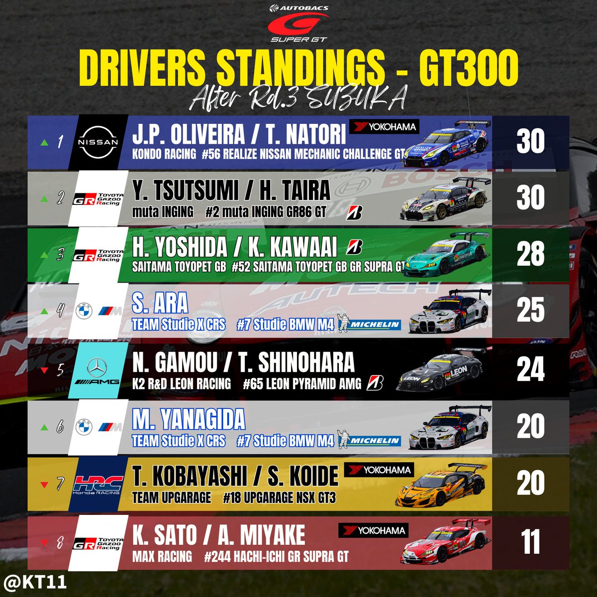 第3戦終了時点のGT500、GT300のポイントランキング

#SUPERGT