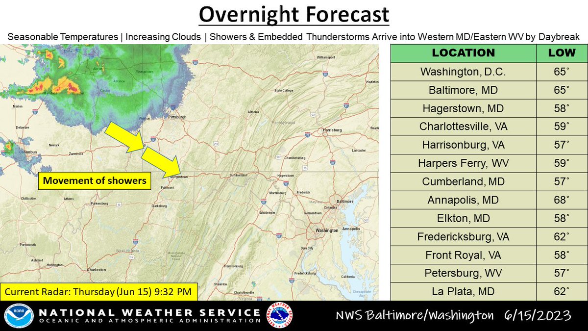 Temperatures will be milder tonight as clouds move in from the west.  Showers and thunderstorms across the OH Valley will track toward western MD just before daybreak.  This spreads eastward through the region Friday morning. #MDwx #VAwx #DCwx #WVwx