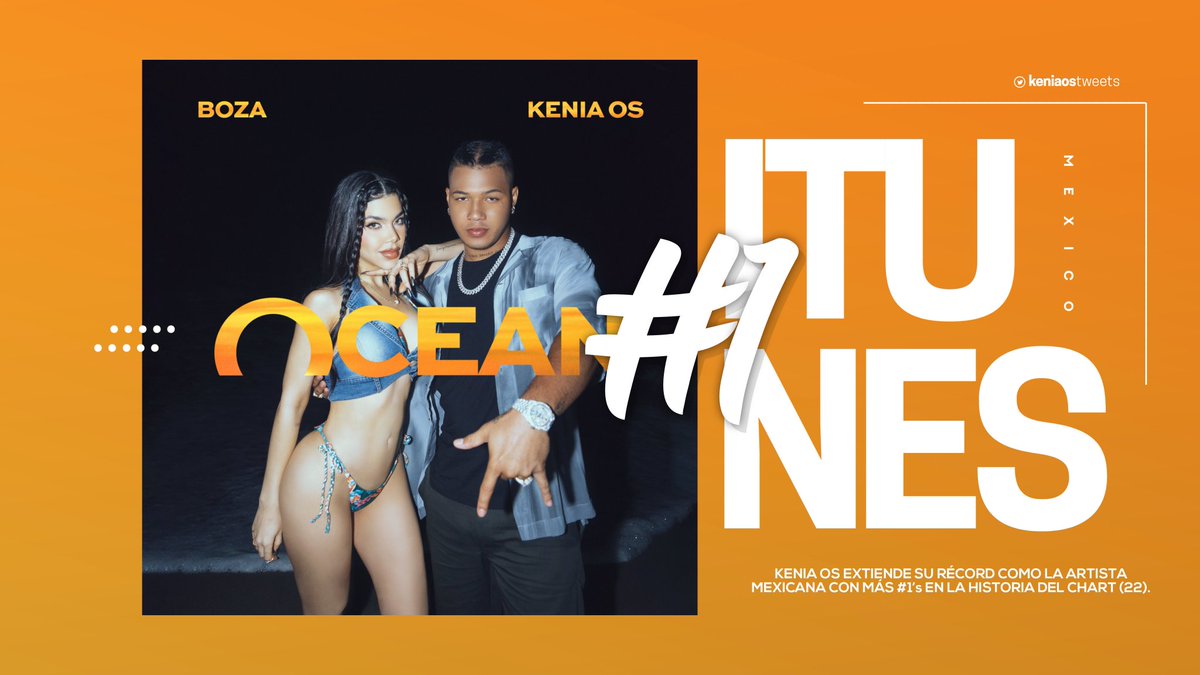 KeniaOsTweets's tweet photo. 🇲🇽 iTunes México:

#1. “Ocean” – @BozaMusica &amp; @KeniaOS (+1) *New Peak*

— Kenia OS extiende su récord como la artista mexicana con más #1’s en la historia del chart (con 22 hasta ahora). https://t.co/UXIuHpxjb4