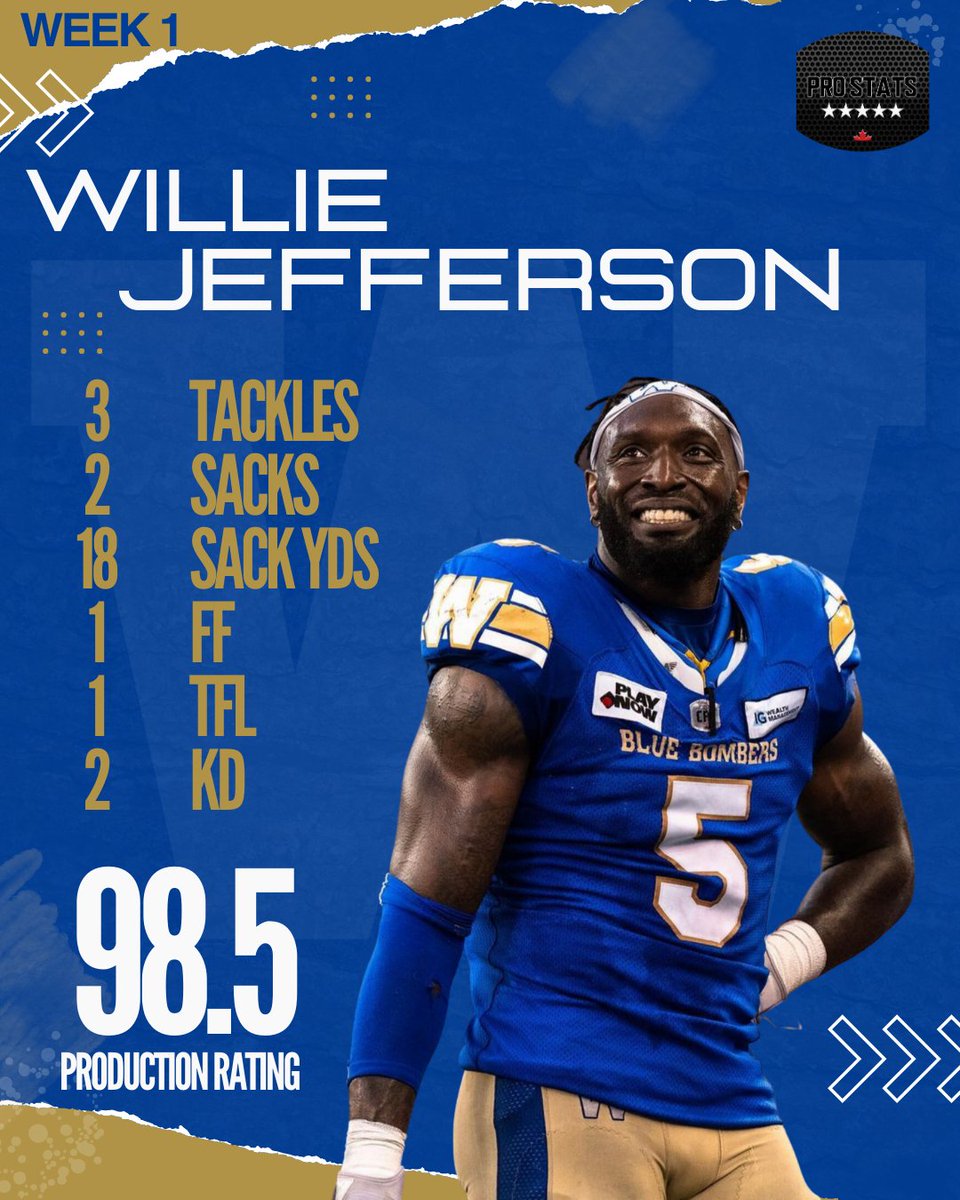 Welcome to the top @Stmn_Willie_Bmn!

He was our most productive DE for CFL week 1

#ProStatsCanada #Football #Canada #CanadianFootball #AmericanFootball #NFL #Winnipeg #Manitoba #ForTheW #Bombers #BlueBombers  #TopPerformers #Talent #HardWorkPaysOff #CFL #Elite @Wpg_BlueBombers