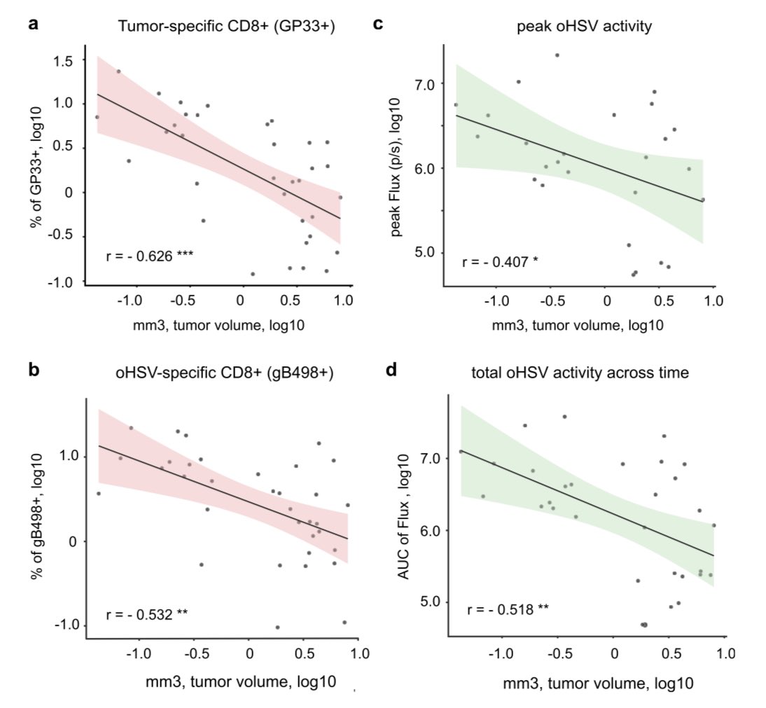 Jun Kim (@jun_kiim) on Twitter photo “Glioblastoma infiltration of both tumor- and virus-antigen specific cytotoxic T cells correlates with experimental virotherapy responses,” Nature Scientific Reports, <a href="/QuazimAlayo/">Quazim Alayo</a>, David Reardon, <a href="/EAChiocca/">E. Antonio Chiocca, MD, PhD, FAANS</a>, Hiroshi Nakashima et al. 2020:
Figure 4: Tumor volume correlations with “Glioblastoma infiltration of both tumor- and virus-antigen specific cytotoxic T cells correlates with experimental virotherapy responses,” Nature Scientific Reports, <a href="/QuazimAlayo/">Quazim Alayo</a>, David Reardon, <a href="/EAChiocca/">E. Antonio Chiocca, MD, PhD, FAANS</a>, Hiroshi Nakashima et al. 2020:
Figure 4: Tumor volume correlations with