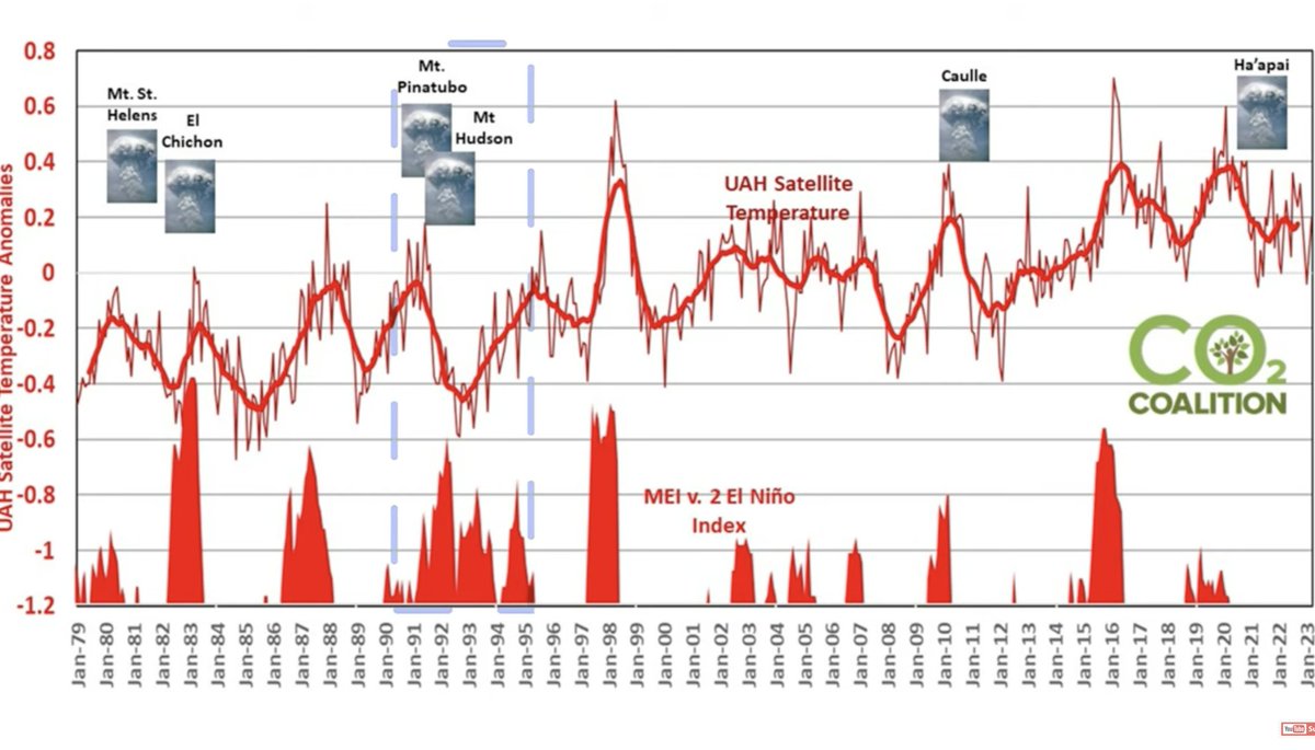 Global warming explained:

1. El Ninos drive warming. Not emissions.

2. The exception to this rule was 1991-1992 when volcanic eruptions blocked solar radiation to cause cooling.

3. Manmade emissions-driven warming is a hoax.

Watch out 9-minute webinar on this.…