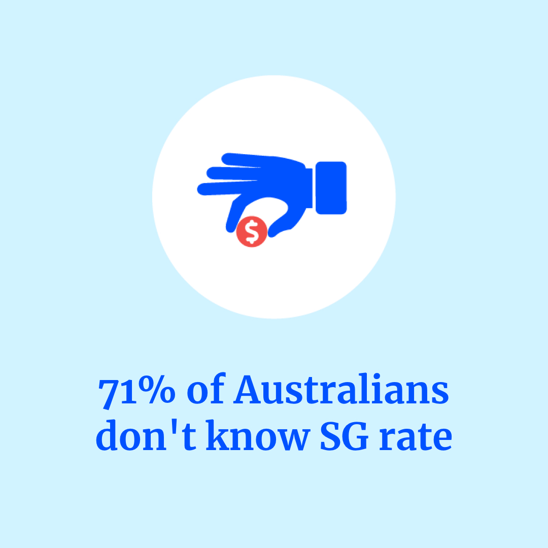 New data shows 71% of Australians don't know the current Super Guarantee (SG) rate, or what the rate will be after the next SG increase. Read here 👉 fal.cn/3z8Hu