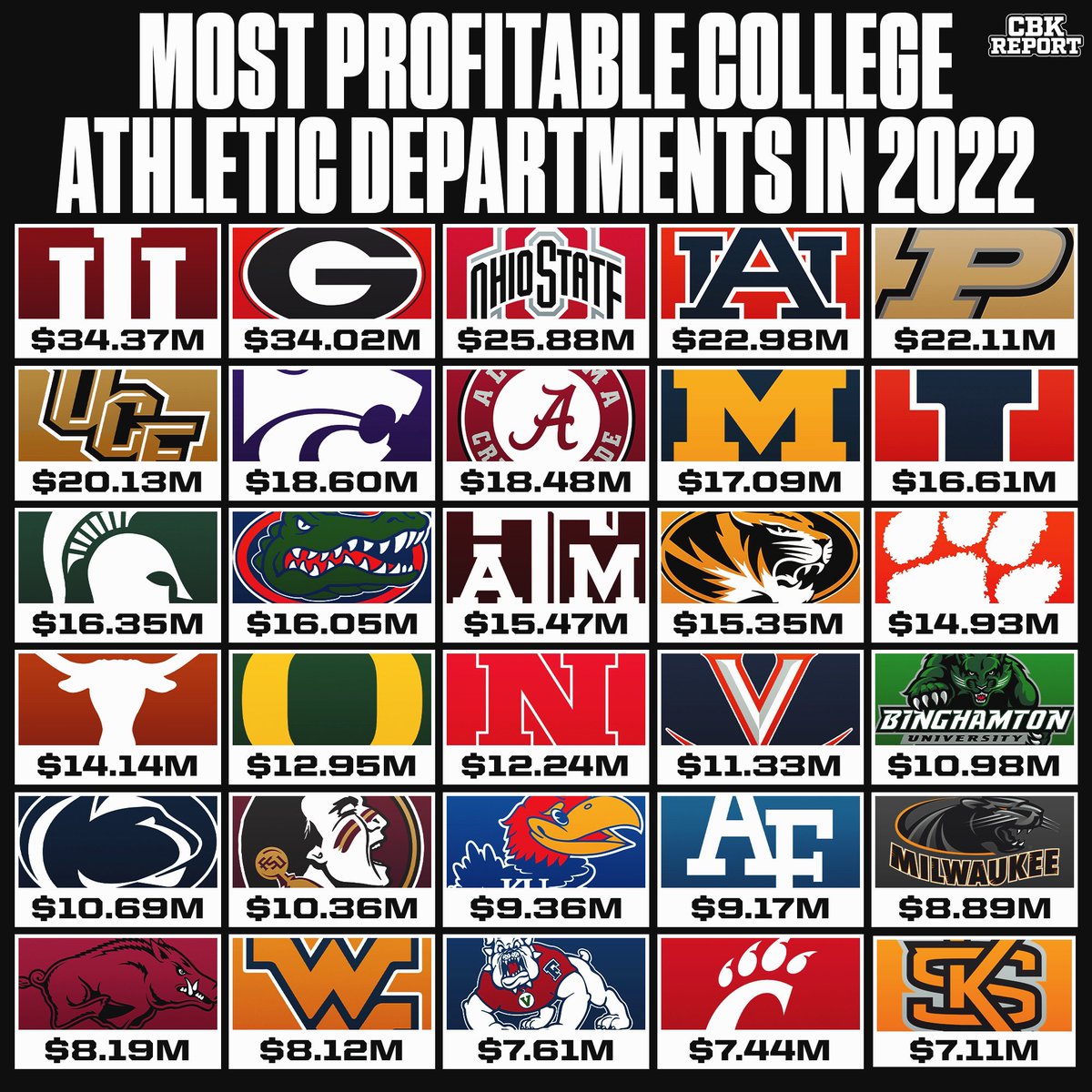 The most profitable college athletic departments in 2022💰Thoughts?