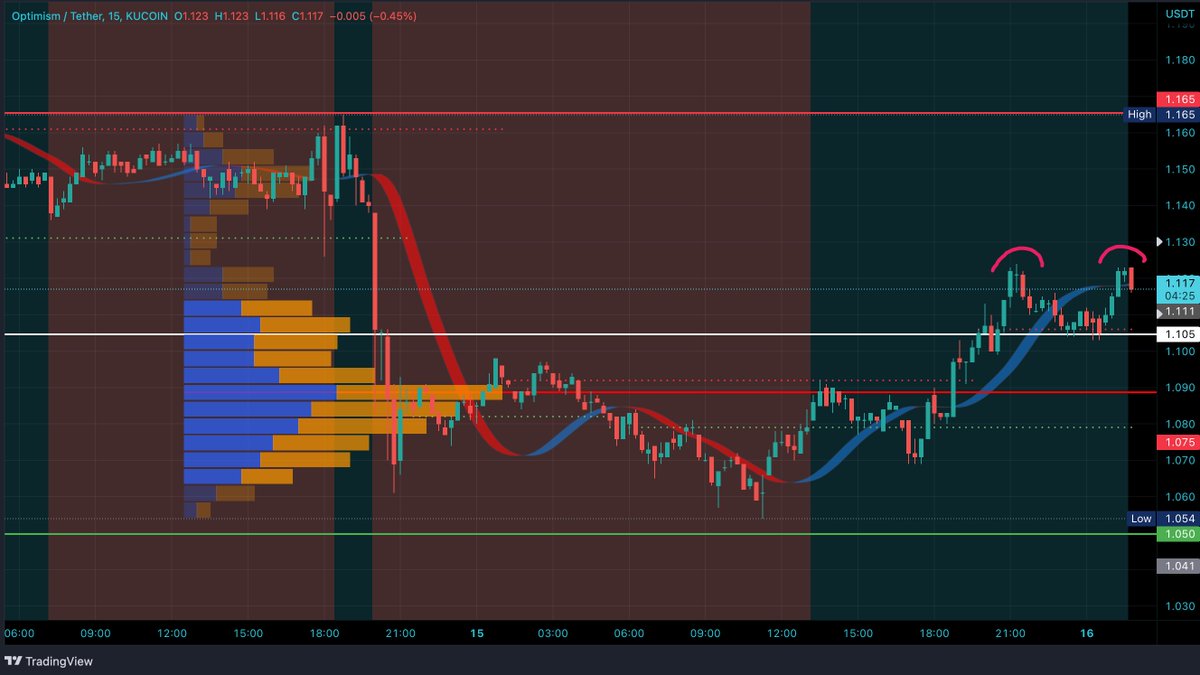 Risky #OP Short 📉

NFA 

Degen leverage 🤷‍♂️