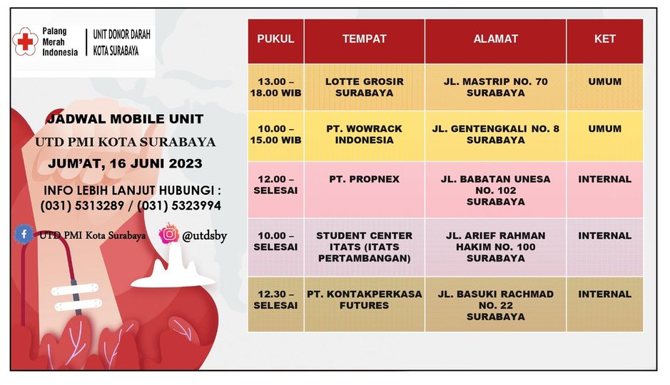 PMI_Surabaya's tweet image. Info terkini JADWAL MOBIL UNIT DONOR DARAH Jumat, 16 Juni 2023 #SobatPMI bisa mampir untuk donor darahnya, kuy lah @palangmerah @pmijawatimur @sapawargasby @banggasurabaya @e100ss @sehatsurabayaku #DonorDarah #PalangMerahIndonesia #SalamKemanusiaan #PMISiapBantu #MobilDonorDarah