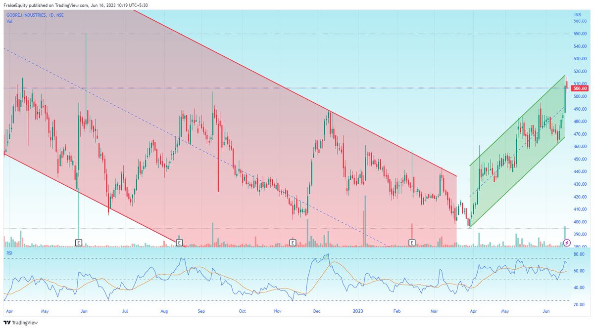 #Godrej trend is an upside, will move slowly above 486, short term tgt can be 630, but very slow mover, cos of its debt.