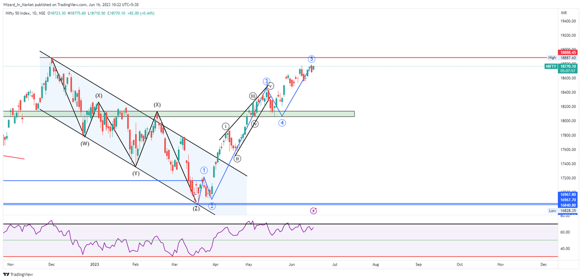 WizardInMarket's tweet photo. #Nifty - RSI is moving sideways and the price is loosing it's steam while maintaining it's upside trend.
One thing has to get in sycn with the other soon.
Hard to say 5th can extend, if it does then we might have just completed 1 of 5. 🧐 https://t.co/DCRGnH5tiu