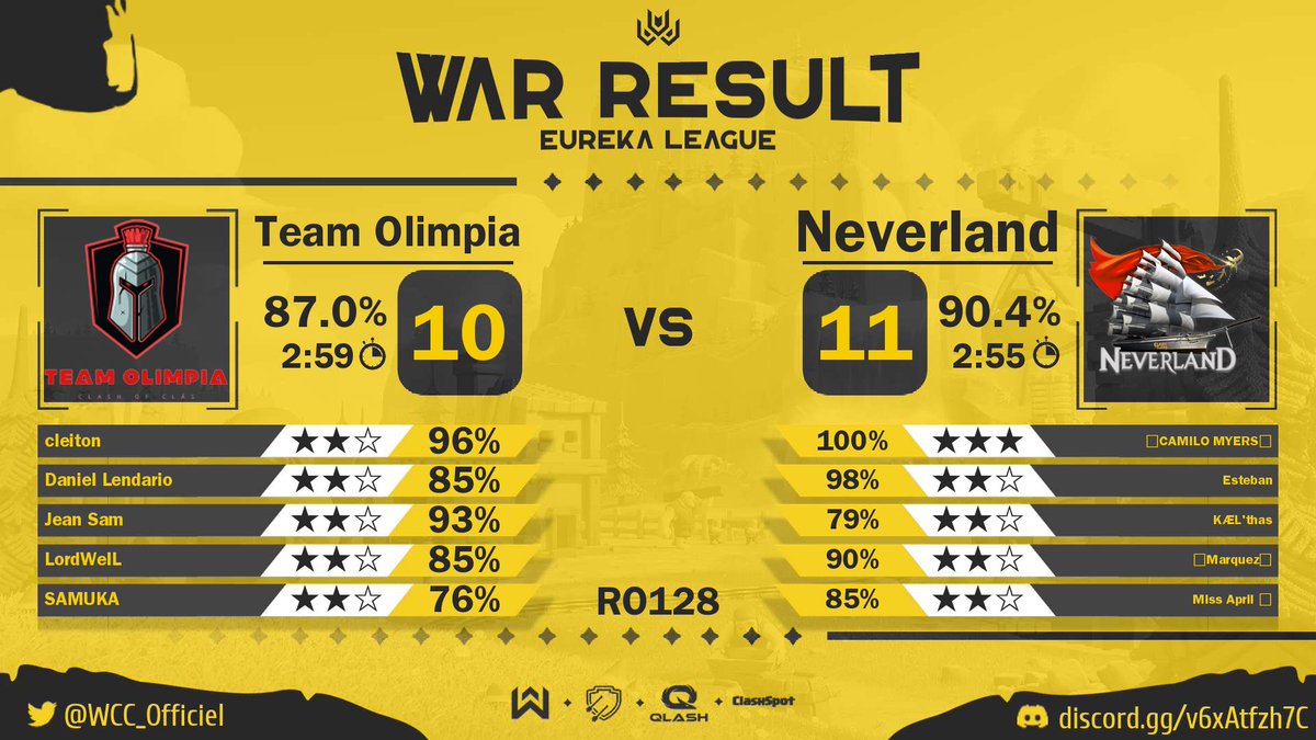 Neverland (@neverland_clash) on Twitter photo 🔥 Así  la actividad de esta semana hasta hoy!
🔥Gracias a nuestro equipo que le pone todo el empeño y el corazón en cada batalla 💜
🔥gracias a estos lindos torneos!
🇨🇴<a href="/Esteban_Clash85/">Esteban</a>  
🇨🇴@LanceroMyersCoc 
🇨🇴<a href="/TragerCOC/">Nicolas Garzon</a> 
🇨🇴<a href="/Marquezclashz/">Mrz</a> 
🇨🇱<a href="/Kael_coc/">Kael_</a> 
Manager: 🇲🇽<a href="/NvdApri/">Apri_Nvd</a> 🧚♀️ 🔥 Así  la actividad de esta semana hasta hoy!
🔥Gracias a nuestro equipo que le pone todo el empeño y el corazón en cada batalla 💜
🔥gracias a estos lindos torneos!
🇨🇴<a href="/Esteban_Clash85/">Esteban</a>  
🇨🇴@LanceroMyersCoc 
🇨🇴<a href="/TragerCOC/">Nicolas Garzon</a> 
🇨🇴<a href="/Marquezclashz/">Mrz</a> 
🇨🇱<a href="/Kael_coc/">Kael_</a> 
Manager: 🇲🇽<a href="/NvdApri/">Apri_Nvd</a> 🧚♀️