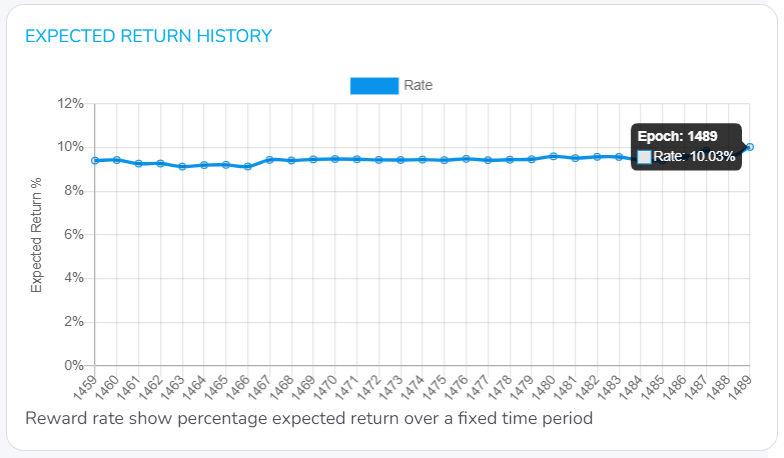 whays77's tweet image. Stats of ENTER Group Validator epoch 1489:
@Harmony_IDN @HarmonyNFT_ID @winahyos #Staking  #StakingRewards #TREASURE_T5_REVEAL
👉Current Sign: 100%
👉Total Staked: 6,607,047 $ONE
👉Last Expected Return: 10.03%
👉Election rate: 100%
👉Uptime (AVG): 100.00%
staking.harmony.one/validators/mai…