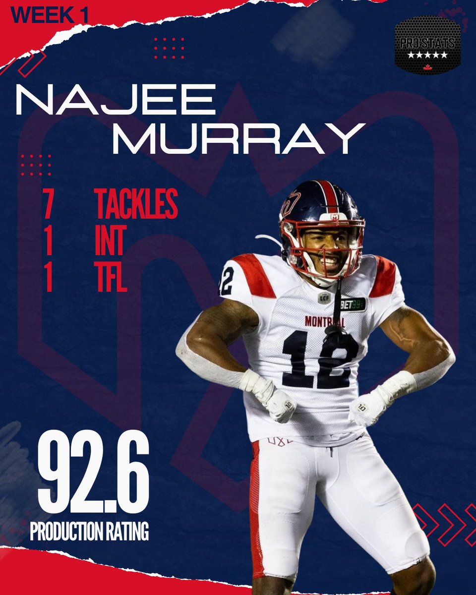 Welcome to the top @NajeeMurray11!

He was our most productive CLB/S for CFL week 1

#ProStatsCanada #Football #Canada #CanadianFootball #AmericanFootball #NFL #Montreal #Quebec #Alouettes #BirdGang #MontreAls #IlluminonsLeStade #TopPerformers #Talent #HardWorkPaysOff #CFL #Elite