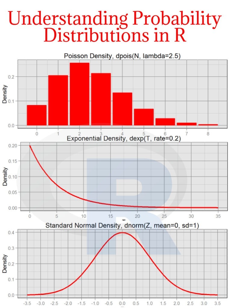 Probability distributions play a fundamental role in statistics and data analysis. They provide a mathematical description of the likelihood of different outcomes occurring in a given scenario.  pyoflife.com/understanding-…
#DataScience #RStats #Statistics #probability #dataviz