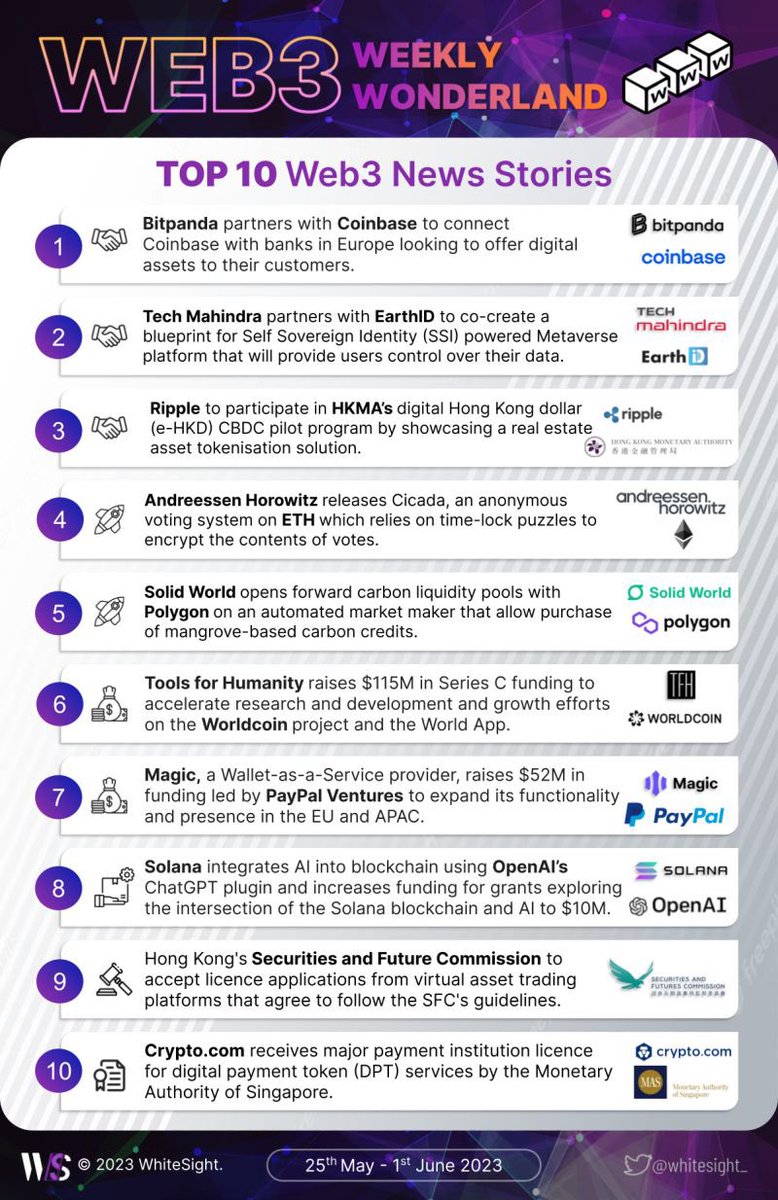 JonRodrigues's tweet photo. Top 10 Web3 News Stories
25.03.2023 - 01.06.2023
#Pitpanda #Coinbase #Ripple #solidworld #earthID #Polygon #ETH https://t.co/OfiryFksTL