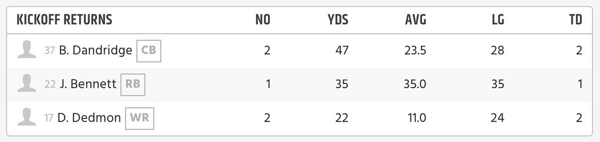 It's pretty wild that Ottawa lost tonight given that they returned five kickoffs for touchdowns.

#Stamps | #Redblacks | #CFL