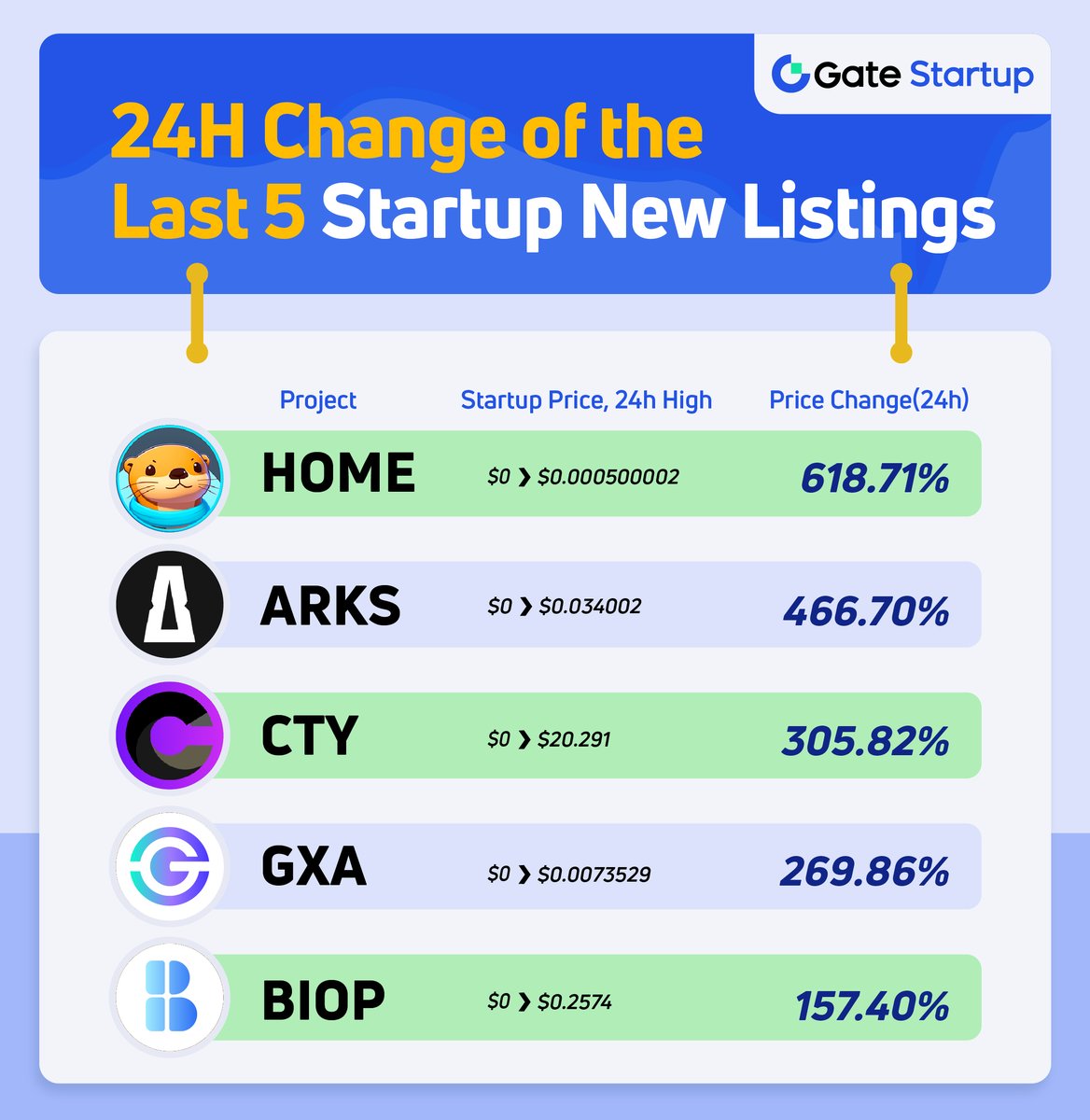 💫Performance of the 5 projects on Gate.io Startup📈

$HOME: 618.71%
$ARKS: 466.70%
$CTY: 305.82%
$GXA: 269.86%
$BIOP: 157.40%

More information about #Startup:
🔸t.me/GateioOfficial…
🔸gate.io/startup

#Gateio #GateioStartup #cryptocurrency