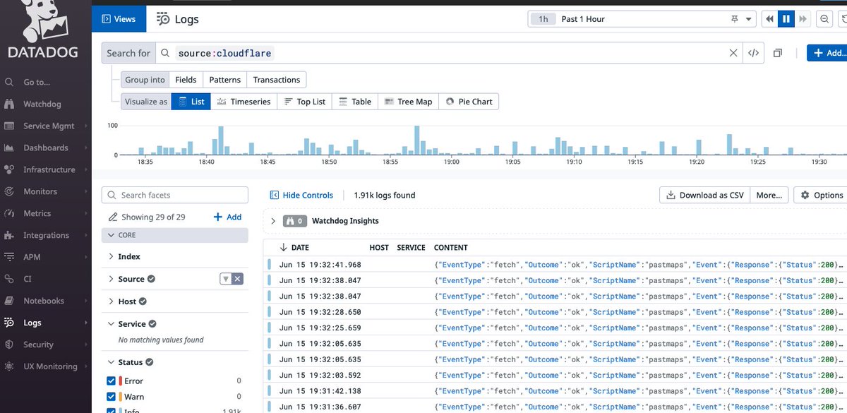 Ultimately went with datadog because of the existing cloudflare integration. all-in-all, pretty happy although the documentation was severely lacking

already finding a few small hiccups to tackle as part of my backlog!