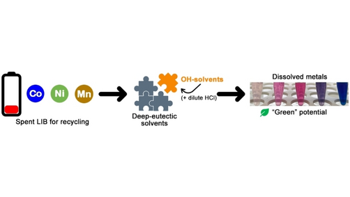 Enhanced Dissolution of Metal Oxides in Hydroxylated Solvents - Towards Application in Lithium-Ion #Battery Leaching (Cristina Pozo-Gonzalo and co-workers) <a href="/cpozogonzalo/">CristinaPozo-Gonzalo</a> #battchat onlinelibrary.wiley.com/doi/10.1002/cs…