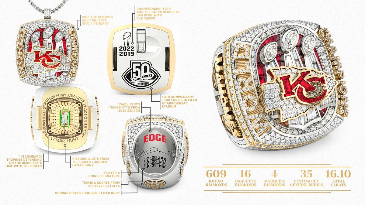 The Chiefs’ Super Bowl LVII rings include:

▪️ 16 carats
▪️ A removable top
▪️ Player signatures
▪️ Andy Reid’s season motto
▪️ Scores from their playoff run