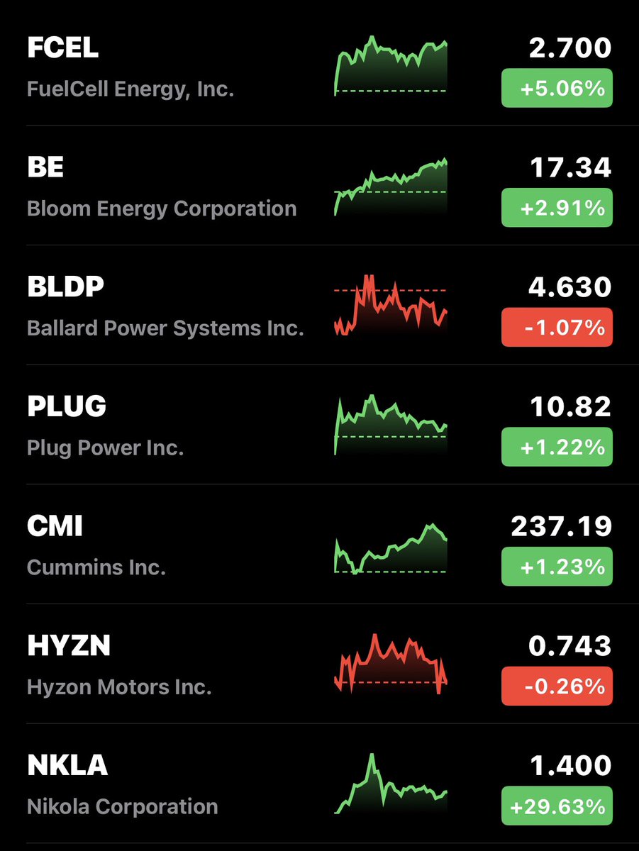 Another (mostly) #GreenHydrogen day. 
$NKLA most impressive short squeeze. Anyone who shorted $NKLA in the last 3 months is in the #red 📉.
Keep holding and adding to your positions and squeeze the shorts all the way to 10 and beyond.