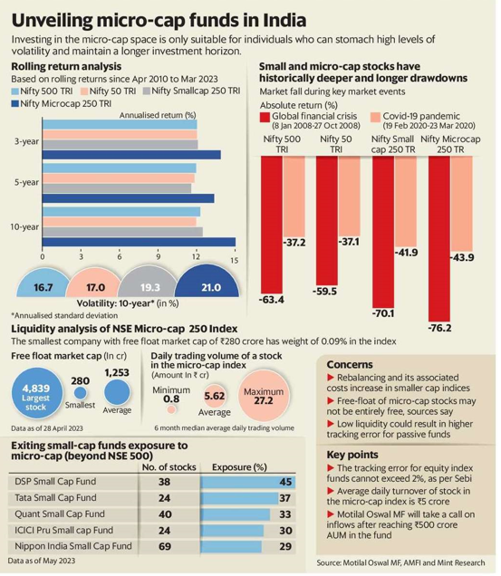 Motilal Oswal's Microcap Index Fund is an audacious move. Microcap and that too passive! Let's understand it in detail.

Microcap means stocks below the top 500 in size. The Nifty Microcap 250 tracks such companies. They have an average daily volume of just Rs 5 crore. This used…