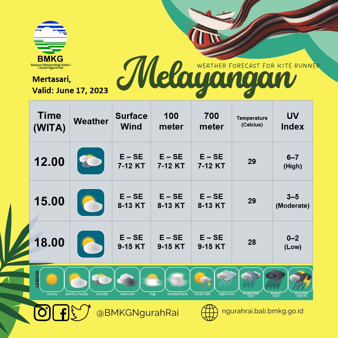BMKGNgurahRai's tweet photo. Pastikan cek informasi prakiraan cuaca khusus dari BMKG Ngurah Rai sebelum melayangan ya, agar aktifitasmu makin seru. π
#rareangon
#prakiraancuacamelayangan
#bmkgngurahrai https://t.co/01xlzV8QPS