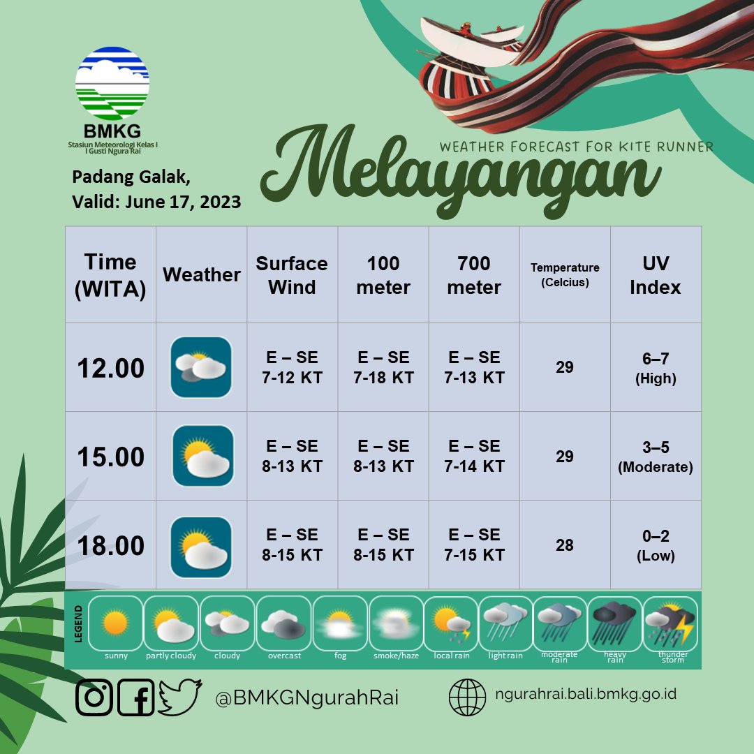 BMKGNgurahRai's tweet photo. Pastikan cek informasi prakiraan cuaca khusus dari BMKG Ngurah Rai sebelum melayangan ya, agar aktifitasmu makin seru. π
#rareangon
#prakiraancuacamelayangan
#bmkgngurahrai https://t.co/01xlzV8QPS