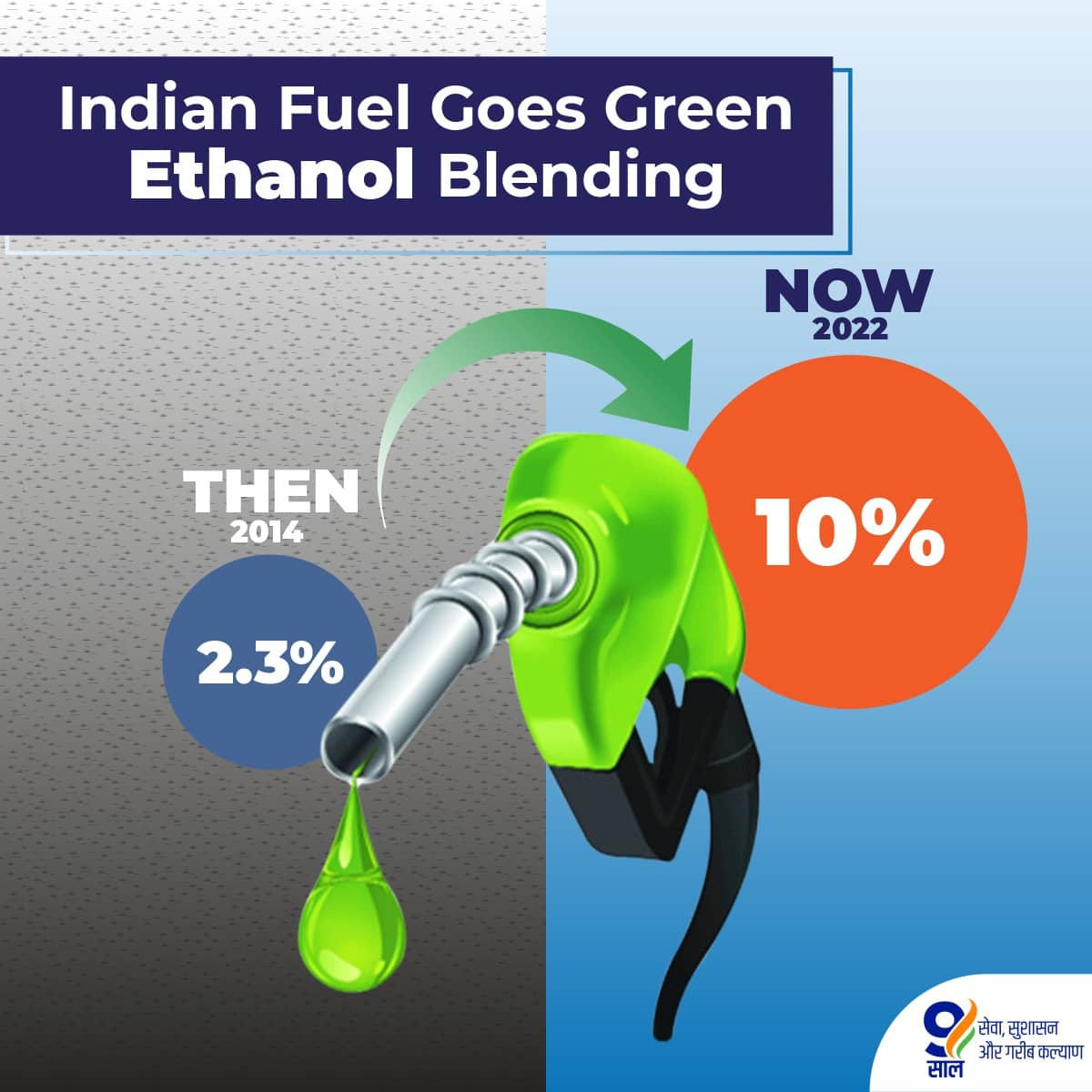 The blending of ethanol in petrol is not only reducing pollution but is also reducing the dependence on foreign imports and increasing the income of sugarcane farmers. 
#9YearsOfSustainableGrowth