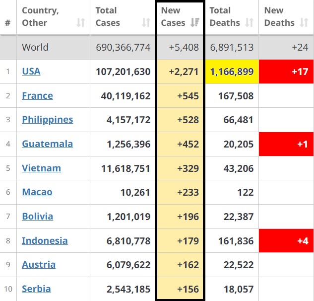 June 15, 2023.  New Cases in the past 24 hours. https://t.co/wK8cGcugNY #COVID19globalstats  5.4K new cases in a 24-hour period.  U.S.A. 1,166K deaths          
Only 29/230 countries reporting.  #CovidIsNotOver https://t.co/Wlj5K8Sib4