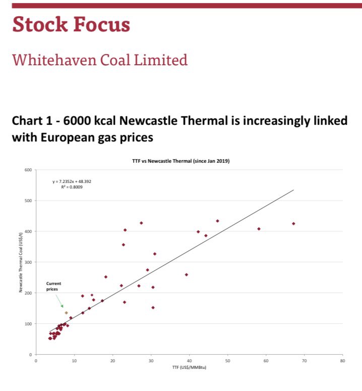 LukeyTrags's tweet image. E&amp;amp;Ps recent $WHC $WHC.AX report showing the correlation between #TTF &amp;amp; #NEWC. Seems like the market is responding today #coaltwitter $NHC $YAL $BTU etc. etc.