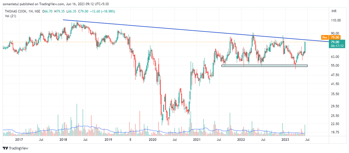 #THOMASCOOK analysis on @TradingView: 
Should be on watch (Weekly Chart)