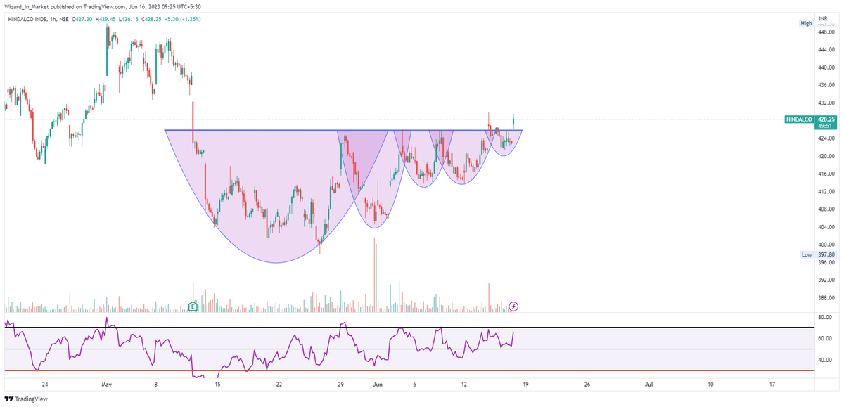 WizardInMarket's tweet photo. #HINDALCO - Enough of forming cups?
2nd attempt to breakout. https://t.co/TiY2mKJNsv