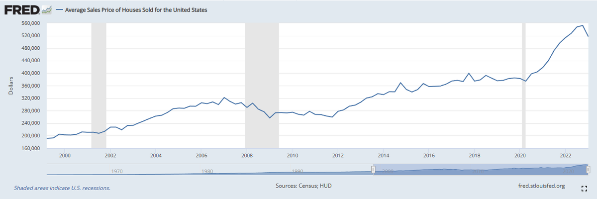 blakestonks's tweet photo. One day we will all look back &amp; laugh at how big of an asset bubble the FED created.

The average house being sold has gone up 47% the past two years. ( $374,000 - $572,000 )

S&amp;P up 104% the past two &amp; half years.

Average price of used cars being sold up 50% in past two years. https://t.co/5J1jyBaSpR