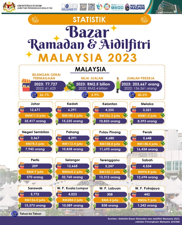 In 2023, the number of stalls operated in Ramadan and Aidilfitri Bazaars recorded an increase of 26.1 per cent to 77,727 stalls compared to 61,623 stalls last year. The sales value generated by these two bazaars also recorded an increase of 5.9 per cent to RM2.5 billion.